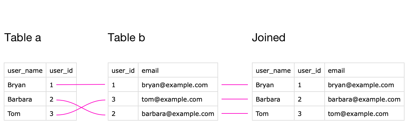 regular join diagram