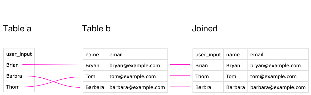 a fuzzy join diagram
