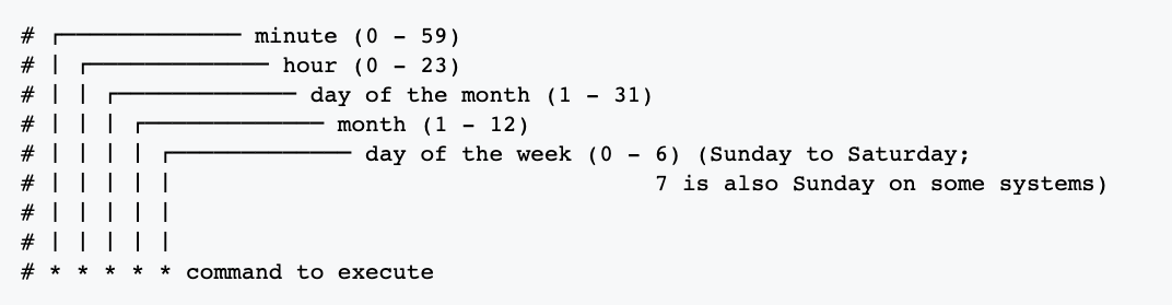 Structure of a crontab