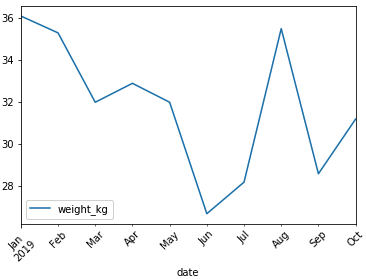 The same line plot of Sully's weight that was seen in the previous slide, but with the text on the x-axis rotated forty-five degrees clockwise.