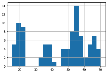 The same histogram of dog heights that was shown in the previous slide, but now with 20 narrow bins.