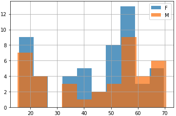 The same plot with two histograms as in the previous slide, but now the histograms are transparent. This makes it possible to see the bars in the female histogram that were obscured by the bars in the male histogram. It's still a little bit ugly. You should take the Seaborn courses because the plots are prettier.