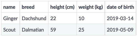 The dataset containing two new dogs