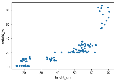 A scatter plot of dog weights vs. dog heights. As dog heights increase, so do dog weights. There are some clusters. I wonder if those correspond to breeds.