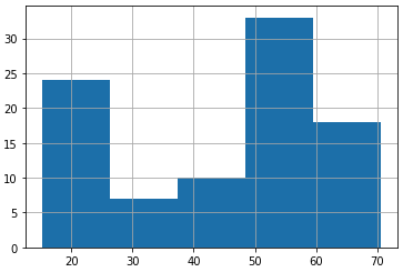 The same histogram of dog heights that was shown in the previous slide, but now with five wide bins.
