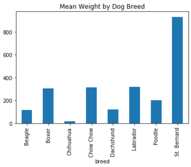 The same bar plot as on the left of the screen, but with an additional title reading "Mean Weight by Dog Breed."