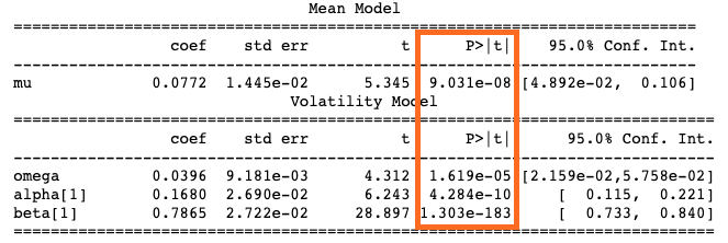 P-value in summary