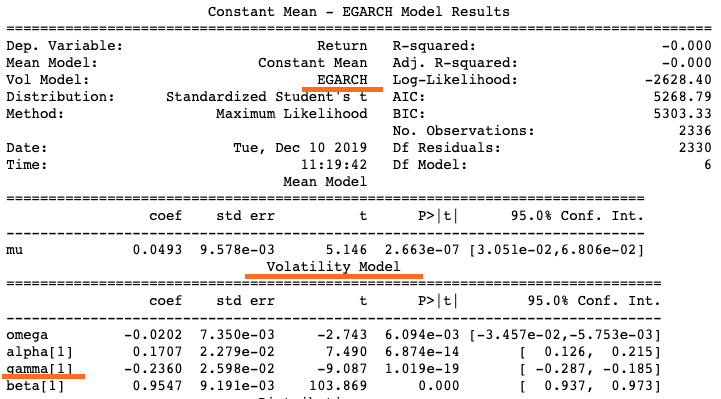 EGARCH model fitting summary