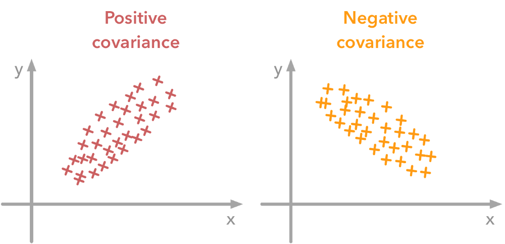 Covariance example