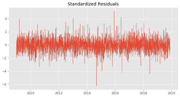 Standardized residuals