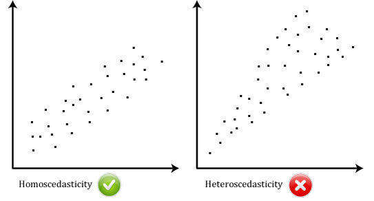 Homoskedasticity vs Heteroskedasticity