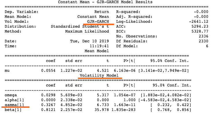 GJR-GARCH model fitting summary