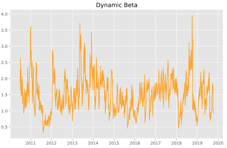 Plot of Beta