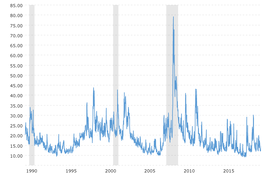 VIX historical price chart