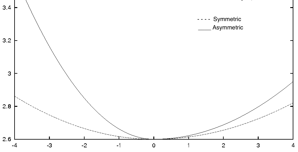 News impact curve