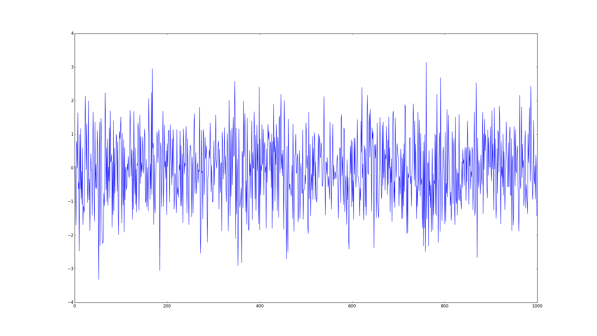 White noise plot