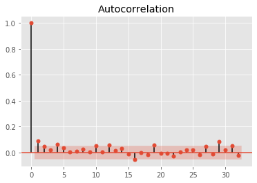 ACF plot