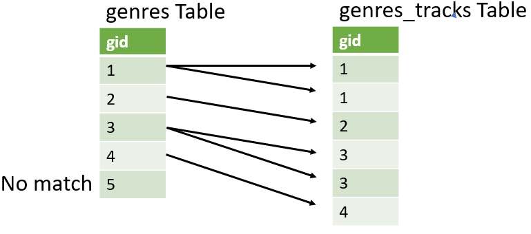 Image of 2 columns of gid being matched