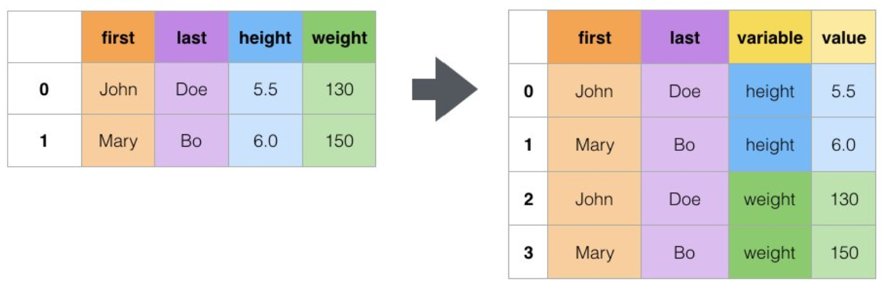 Pandas столбцы. PD.Melt. Pandas Melt. Python Pivot. Pivot Table Pandas.