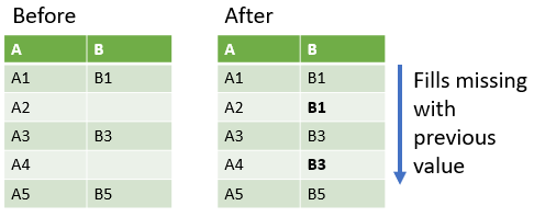 Image of a before and after of a forward fill. Missing values in a column are filled with previous values of that column.