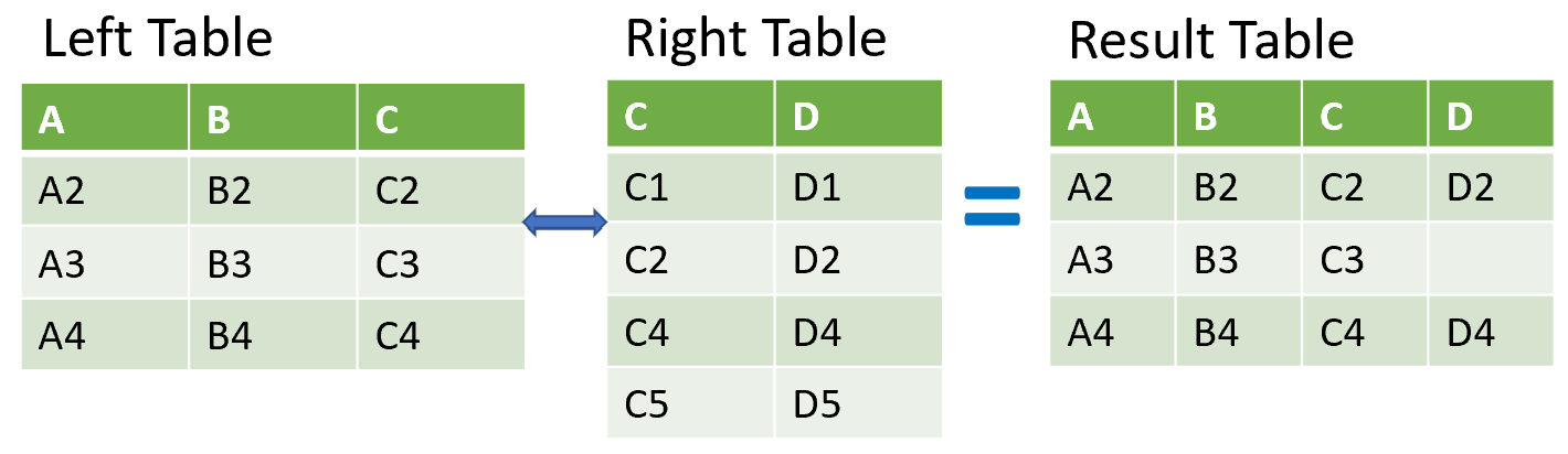 Image of two tables merged with a left join