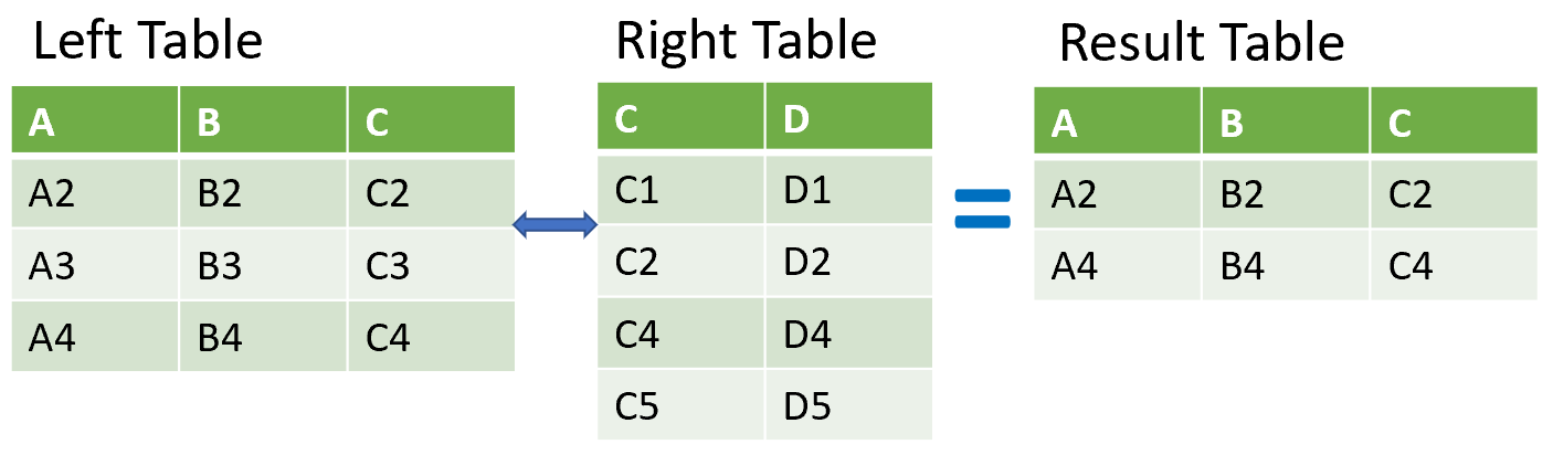 Table diagram of semi join where results come from intersection