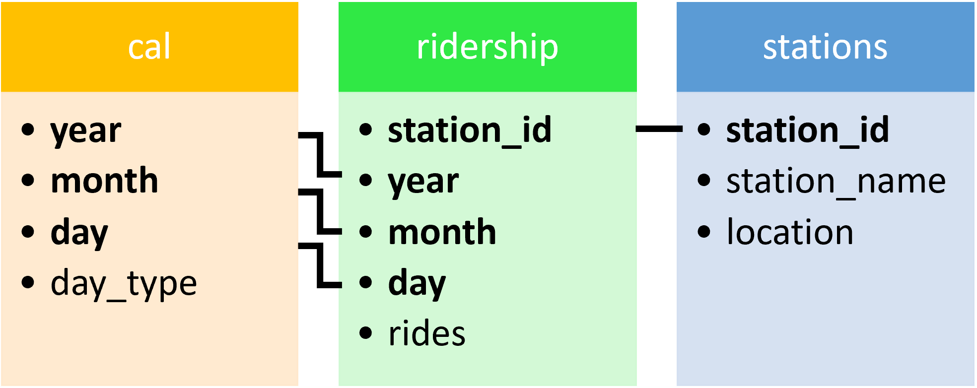 Table diagram. The cal table relates to ridership via year, month, and day. The ridership table relates to the stations table via station_id.