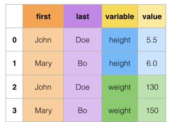Data in long format