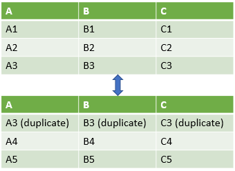Two DataFrames vertically joined with duplicate row in second DataFrames