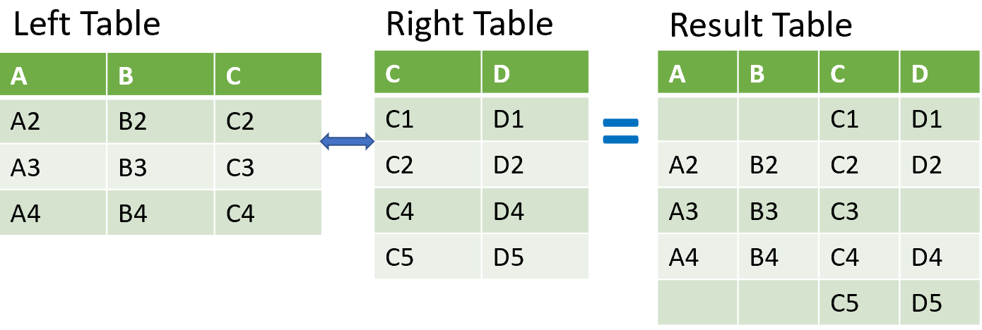 Image of two tables merged with a right join
