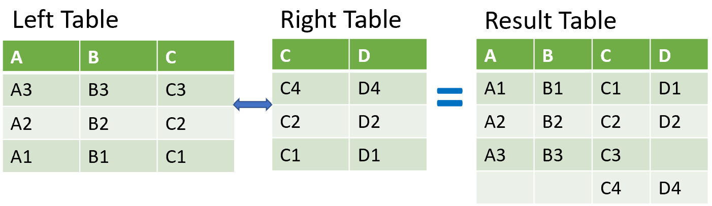 Table example of merge_ordered()