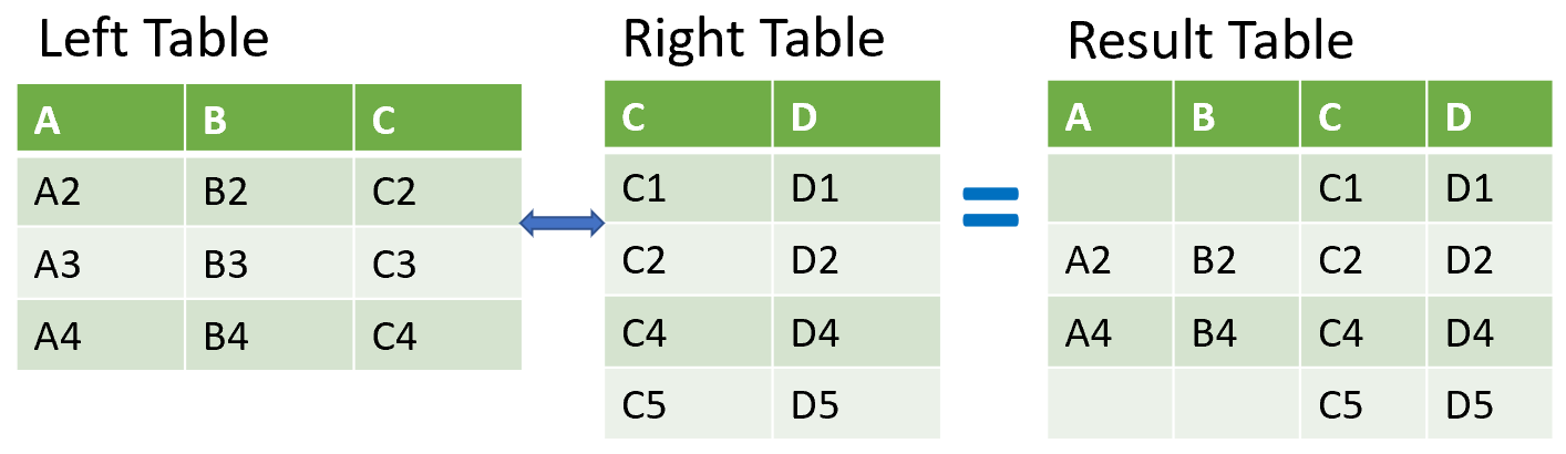 Image of two tables merged with a right join