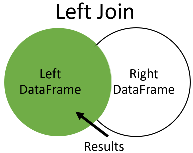 Left join venn diagram