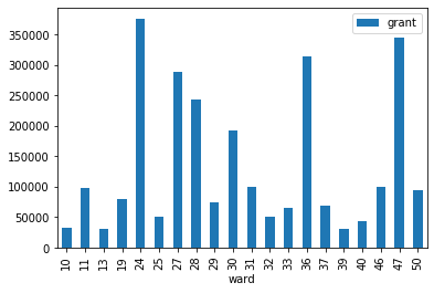 Bar plot of grants by ward