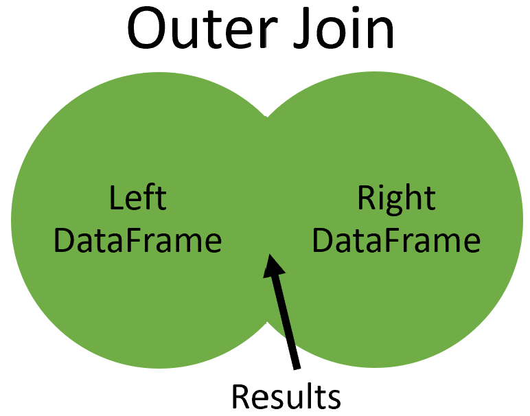 Full outer join venn diagram