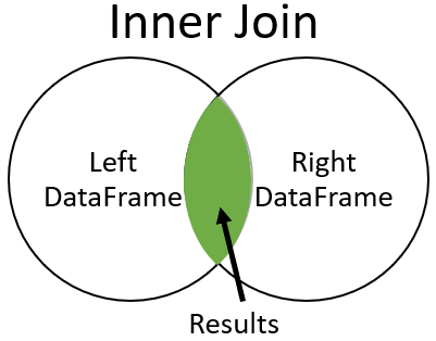 Inner join venn diagram