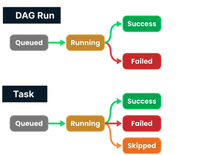 Diagram of the Dag run lifecycle from queued to running to a final state