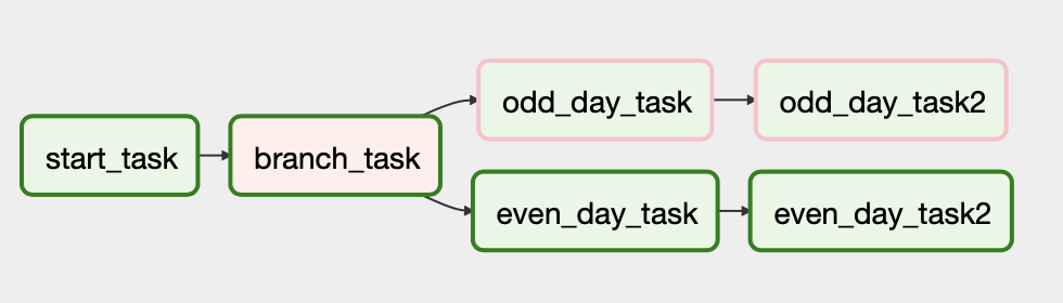 Branching graph view - Even days