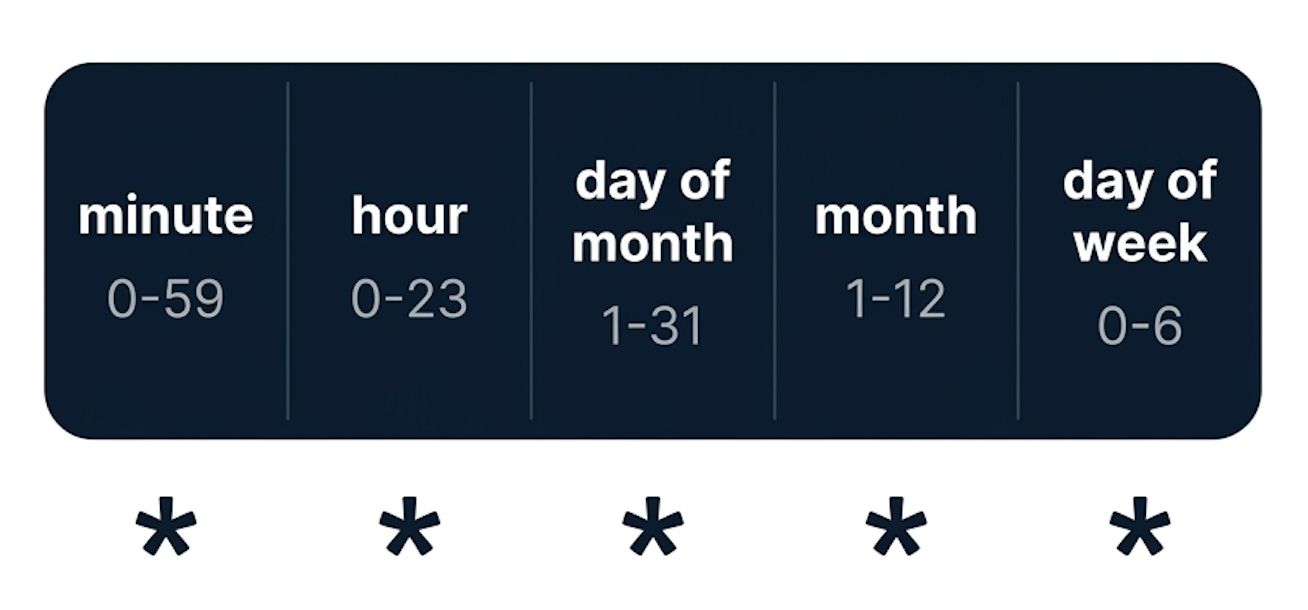 Diagram of cron syntax showing its five space-separated time fields