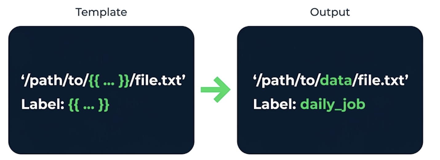 Illustration of a template with placeholders for substituted values