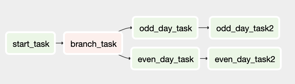 Branching DAG graph view
