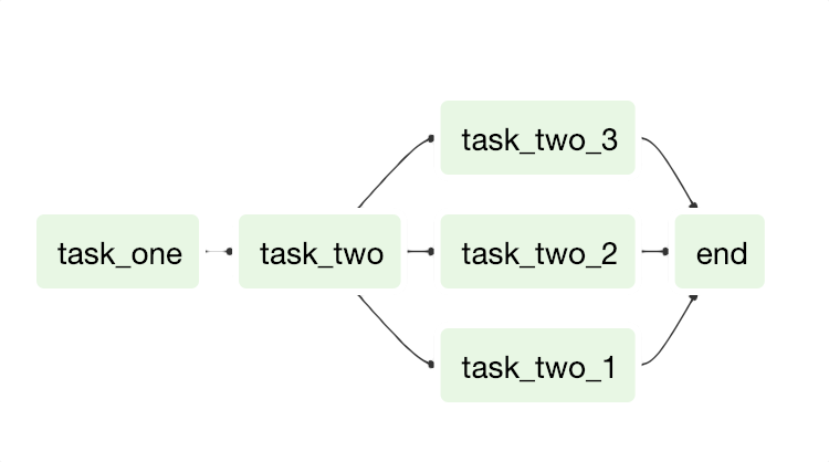 DAG Example
