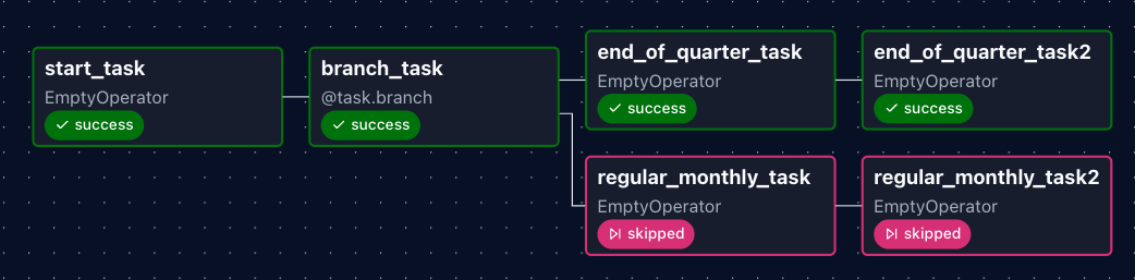 Airflow graph view with the end-of-quarter tasks run and monthly tasks skipped