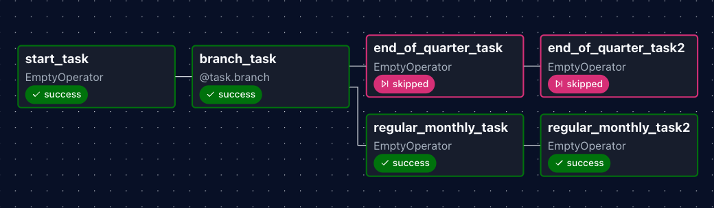 Airflow graph view with the regular monthly tasks run and end-of-quarter tasks skipped