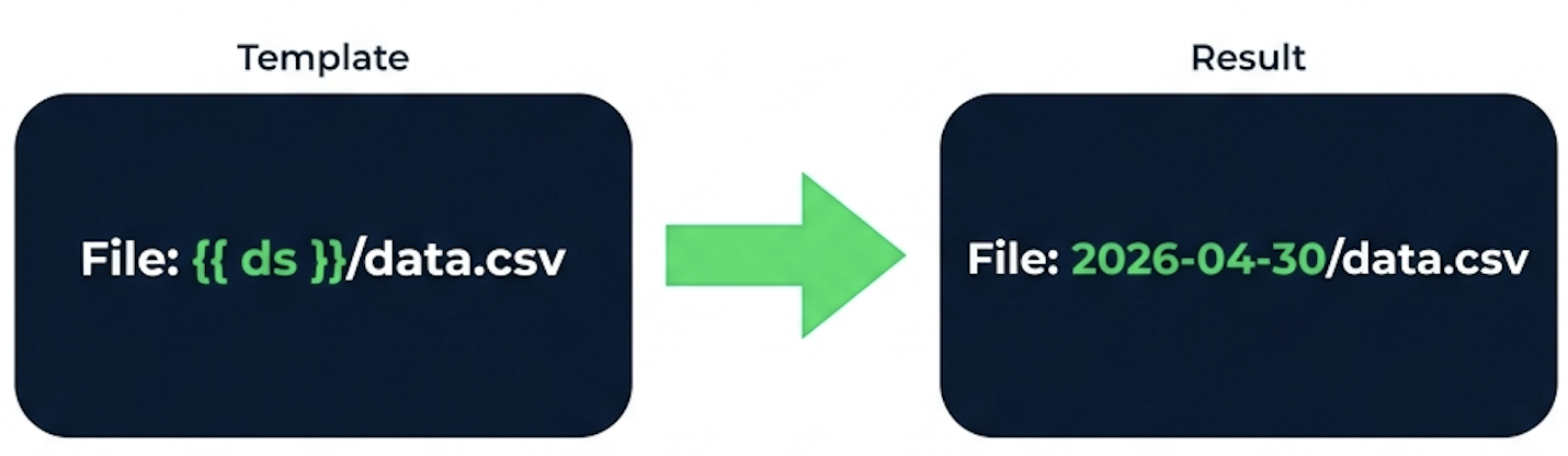 Illustration of a Jinja template using double-brace substitutions