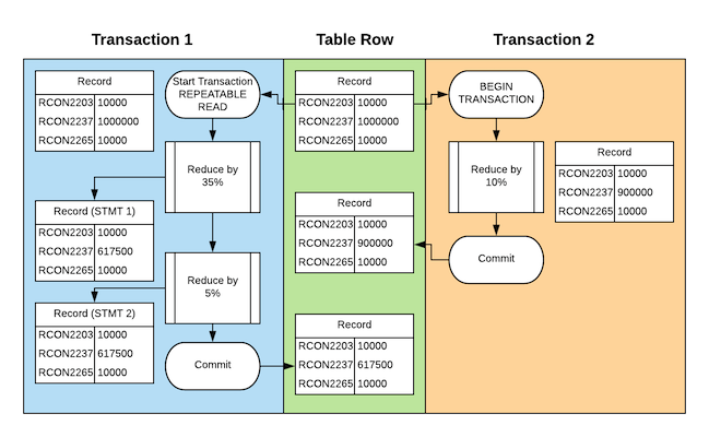 REPEATABLE READ diagram