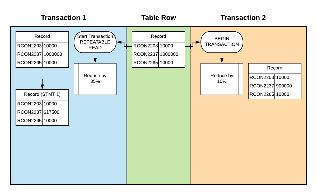 REPEATABLE READ diagram