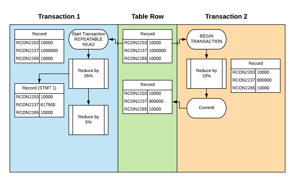 REPEATABLE READ diagram