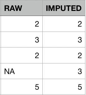 A table with two columns: one with raw data, containing one missing value and another with imputed data, same as the former, but with the missing value mean-imputed.