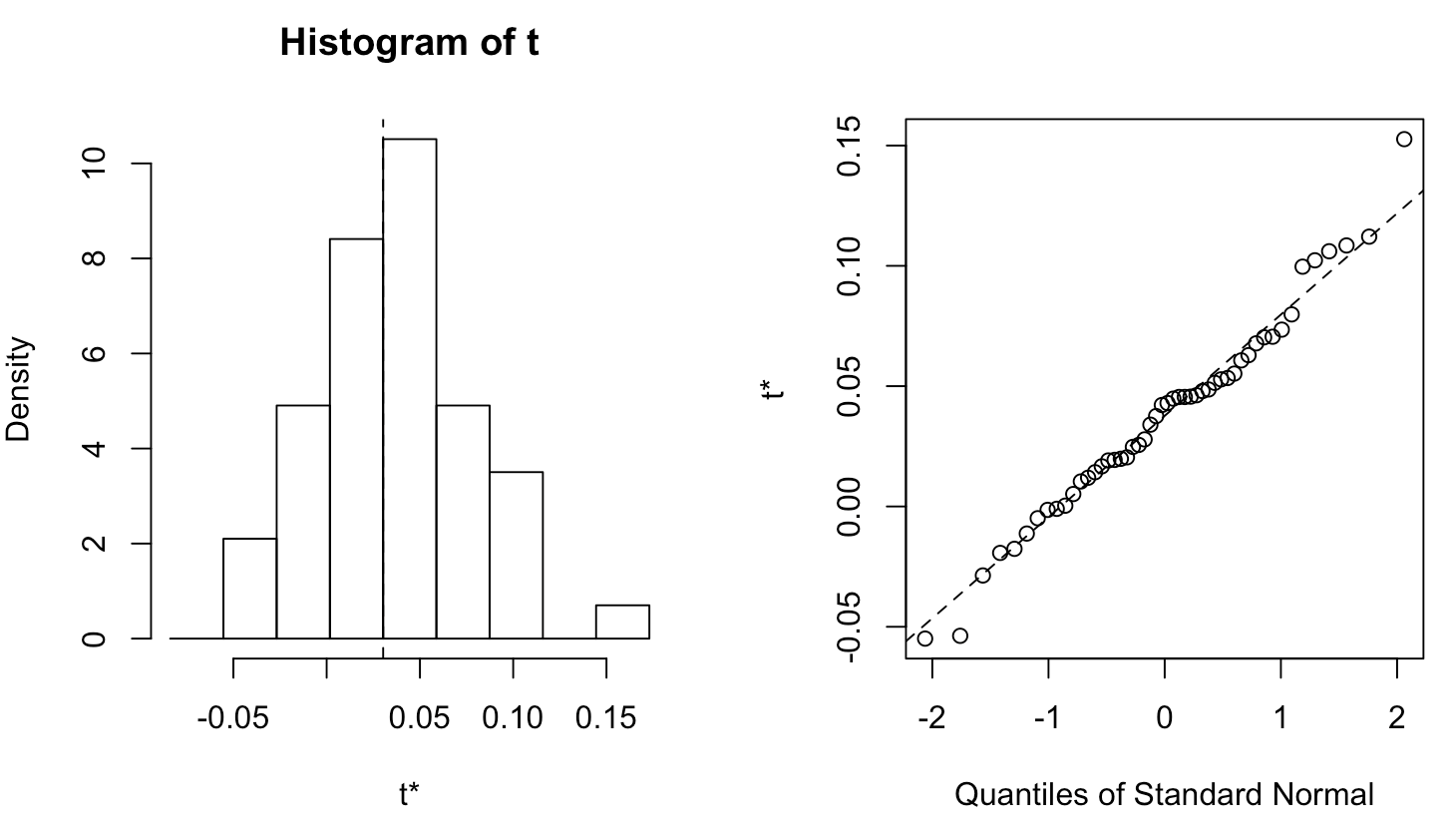 An histogram and a Q-Q plot showing the distribution of the bootstrapped results. Both plots suggest the distribution is closed to normal.